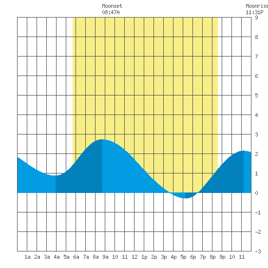 Snodgrass Slough tide chart for Sunday, June 27, 2021