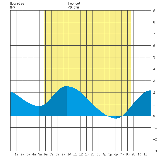 Snodgrass Slough tide chart for Monday, June 28, 2021