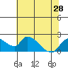 Snodgrass Slough tide chart for Monday, June 28, 2021