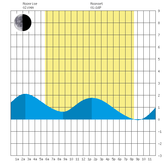 Snodgrass Slough tide chart for Wednesday, June 2, 2021
