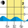 Snodgrass Slough tide chart for Wednesday, June 2, 2021