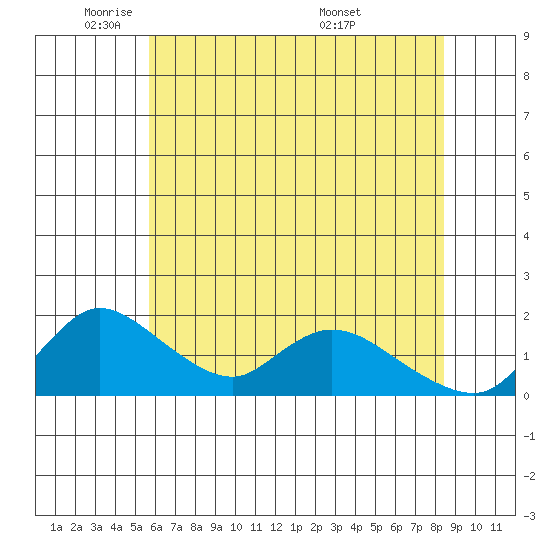 Snodgrass Slough tide chart for Thursday, June 3, 2021