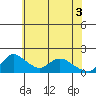Snodgrass Slough tide chart for Thursday, June 3, 2021