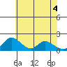 Snodgrass Slough tide chart for Friday, June 4, 2021