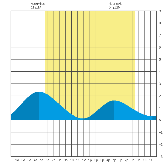 Snodgrass Slough tide chart for Saturday, June 5, 2021