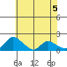 Snodgrass Slough tide chart for Saturday, June 5, 2021