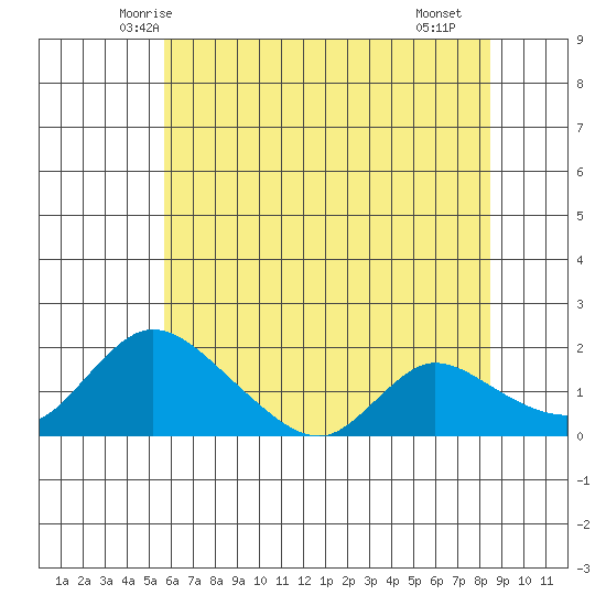 Snodgrass Slough tide chart for Sunday, June 6, 2021
