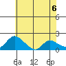Snodgrass Slough tide chart for Sunday, June 6, 2021