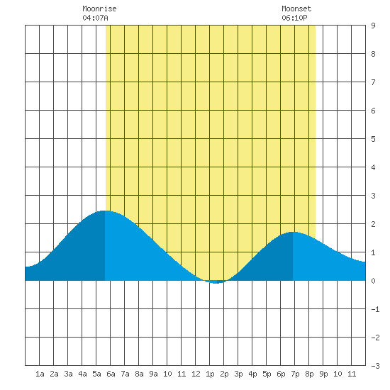 Snodgrass Slough tide chart for Monday, June 7, 2021
