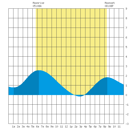 Snodgrass Slough tide chart for Wednesday, June 9, 2021