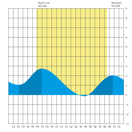 Snodgrass Slough tide chart for Saturday, July 10, 2021