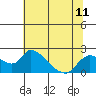 Snodgrass Slough tide chart for Sunday, July 11, 2021