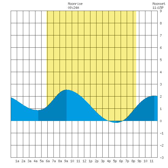 Snodgrass Slough tide chart for Tuesday, July 13, 2021