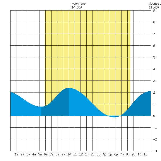 Snodgrass Slough tide chart for Wednesday, July 14, 2021
