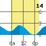 Snodgrass Slough tide chart for Wednesday, July 14, 2021