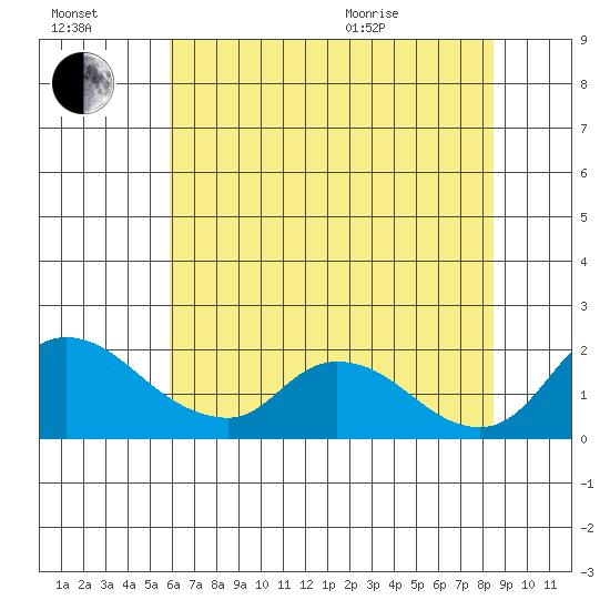 Snodgrass Slough tide chart for Saturday, July 17, 2021