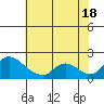 Snodgrass Slough tide chart for Sunday, July 18, 2021