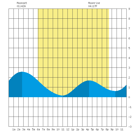 Snodgrass Slough tide chart for Monday, July 19, 2021