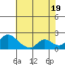 Snodgrass Slough tide chart for Monday, July 19, 2021