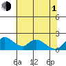 Snodgrass Slough tide chart for Thursday, July 1, 2021