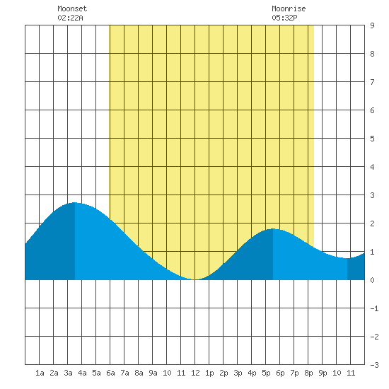 Snodgrass Slough tide chart for Tuesday, July 20, 2021