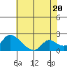 Snodgrass Slough tide chart for Tuesday, July 20, 2021