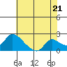 Snodgrass Slough tide chart for Wednesday, July 21, 2021