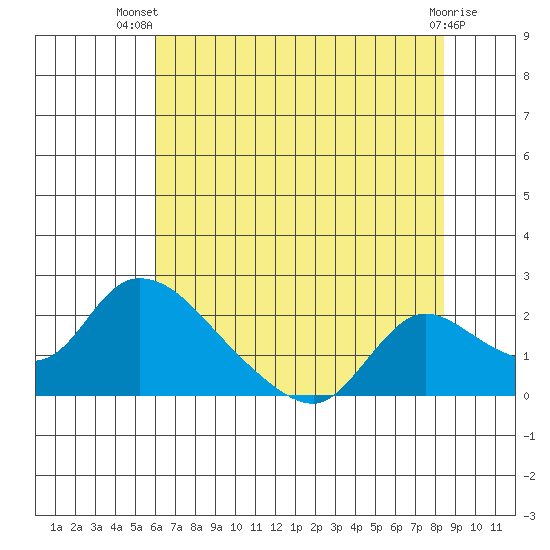 Snodgrass Slough tide chart for Thursday, July 22, 2021
