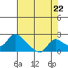 Snodgrass Slough tide chart for Thursday, July 22, 2021