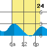 Snodgrass Slough tide chart for Saturday, July 24, 2021
