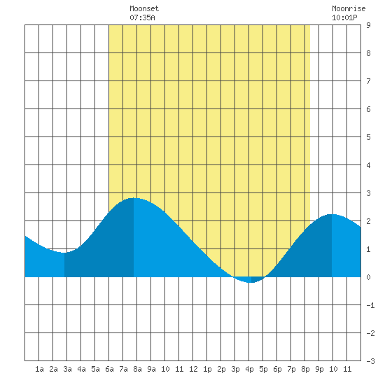 Snodgrass Slough tide chart for Sunday, July 25, 2021