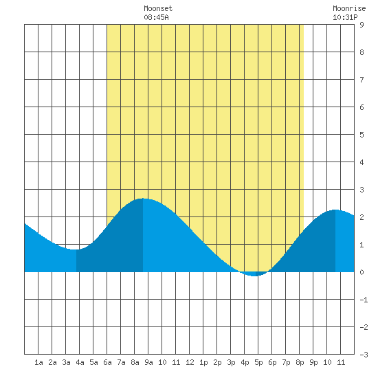 Snodgrass Slough tide chart for Monday, July 26, 2021