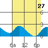 Snodgrass Slough tide chart for Tuesday, July 27, 2021