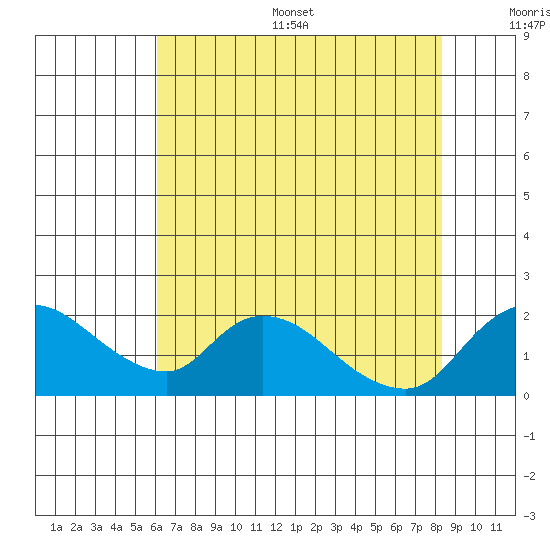 Snodgrass Slough tide chart for Thursday, July 29, 2021