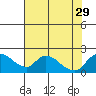 Snodgrass Slough tide chart for Thursday, July 29, 2021