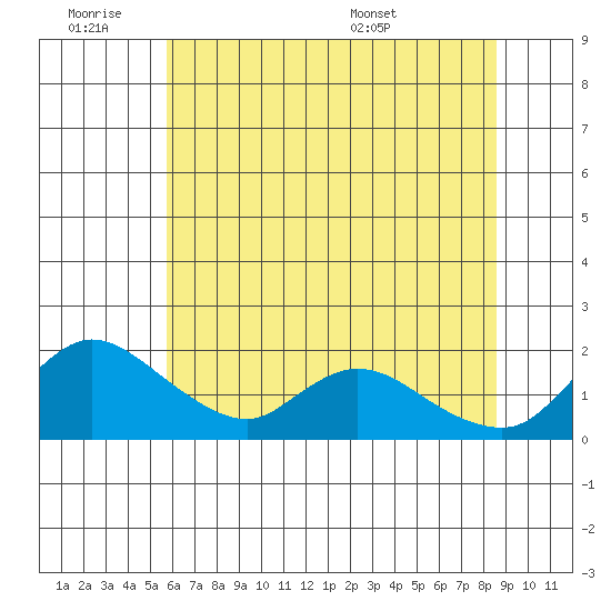 Snodgrass Slough tide chart for Friday, July 2, 2021