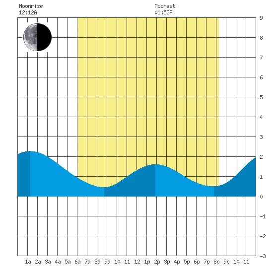 Snodgrass Slough tide chart for Saturday, July 31, 2021