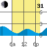 Snodgrass Slough tide chart for Saturday, July 31, 2021