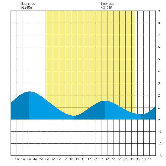 Snodgrass Slough tide chart for Saturday, July 3, 2021