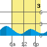 Snodgrass Slough tide chart for Saturday, July 3, 2021