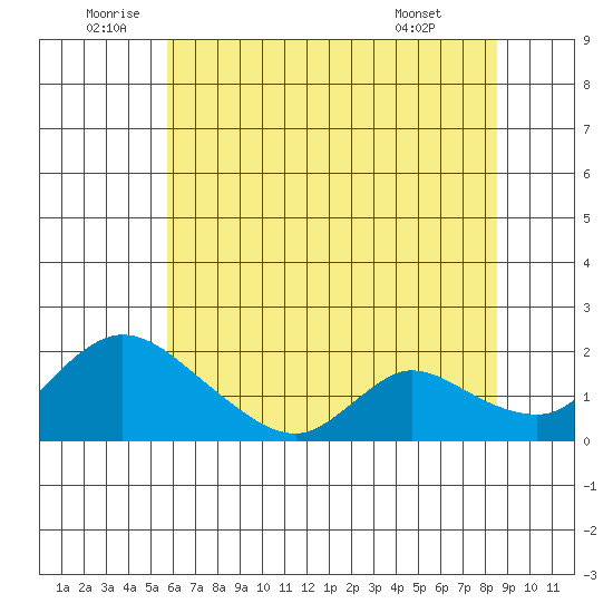 Snodgrass Slough tide chart for Sunday, July 4, 2021