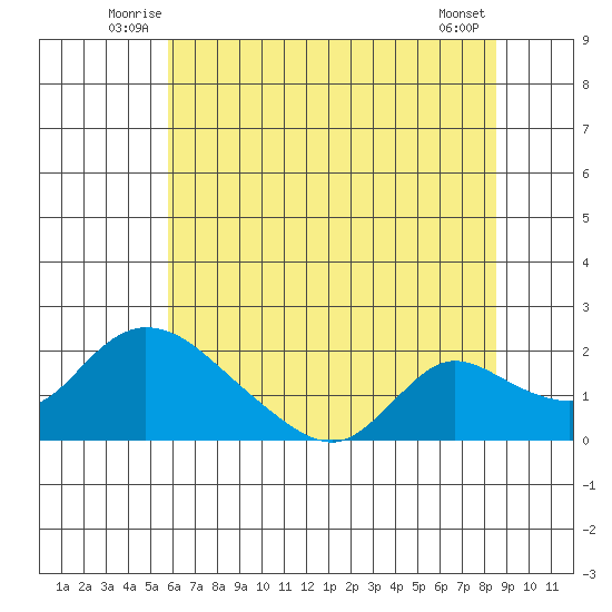 Snodgrass Slough tide chart for Tuesday, July 6, 2021