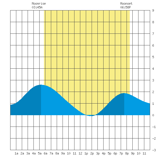 Snodgrass Slough tide chart for Wednesday, July 7, 2021