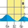Snodgrass Slough tide chart for Thursday, July 8, 2021