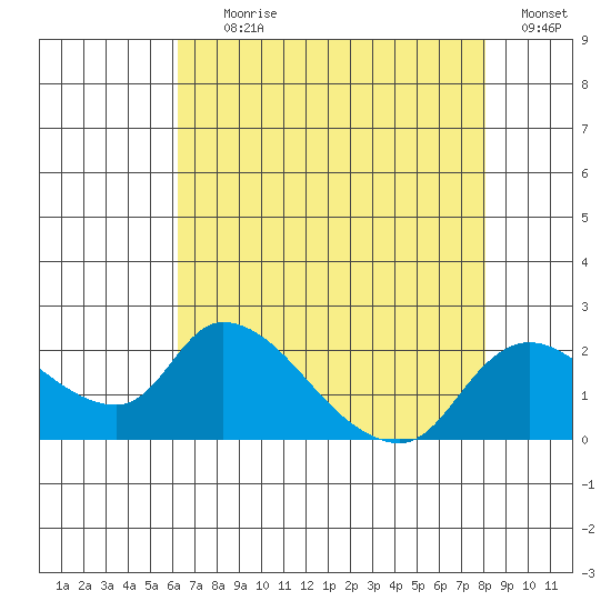 Snodgrass Slough tide chart for Tuesday, August 10, 2021