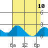 Snodgrass Slough tide chart for Tuesday, August 10, 2021