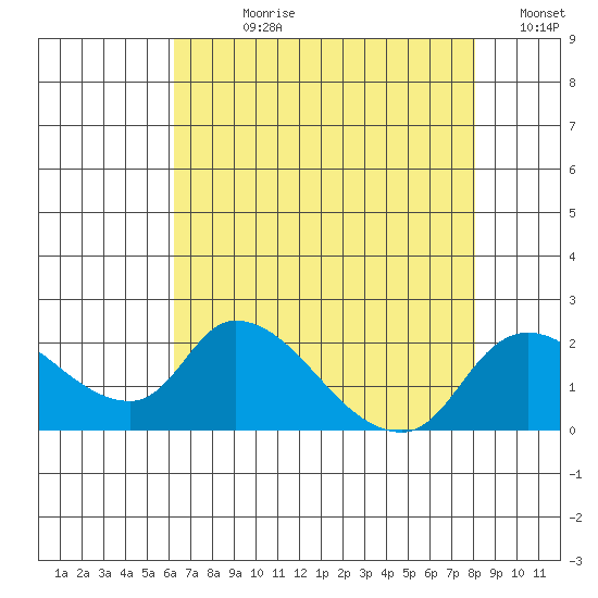 Snodgrass Slough tide chart for Wednesday, August 11, 2021