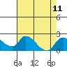 Snodgrass Slough tide chart for Wednesday, August 11, 2021