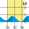 Snodgrass Slough tide chart for Thursday, August 12, 2021