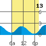 Snodgrass Slough tide chart for Friday, August 13, 2021